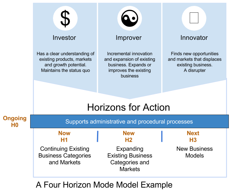 Multi-modal Business Model Frameworks